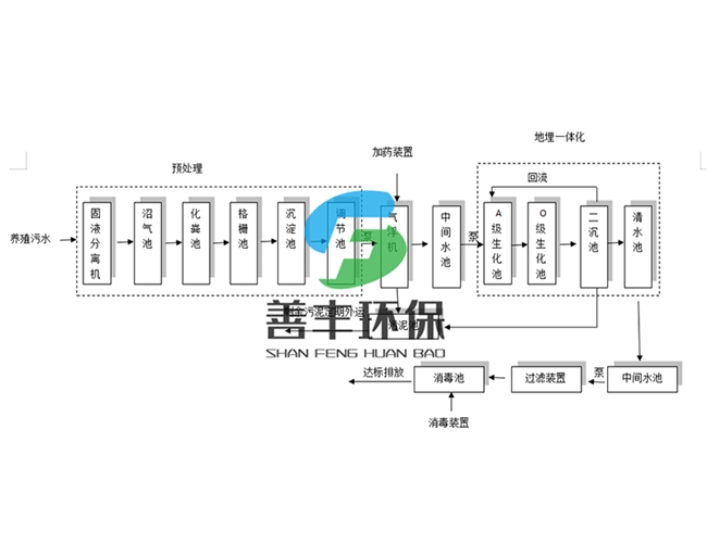 養殖污水處理工藝