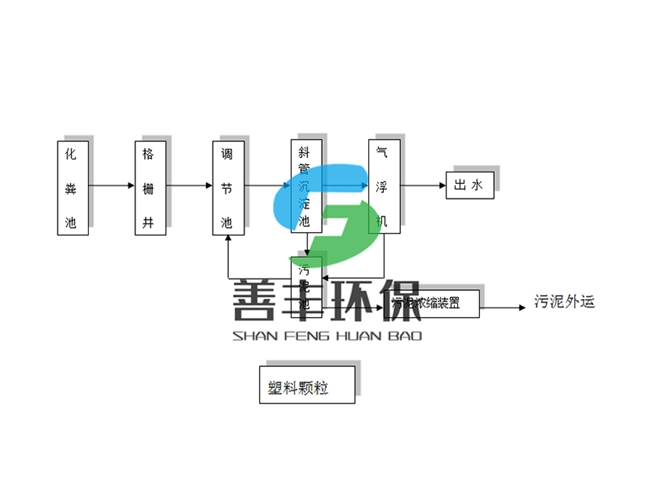 塑料顆粒污水處理工藝